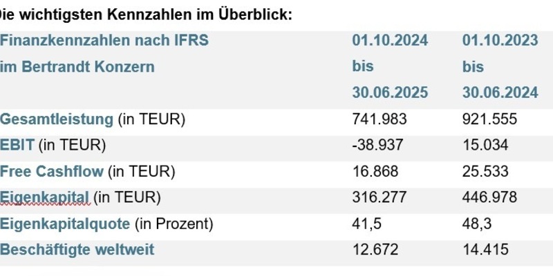 Marktumfeld weiterhin herausfordernd - Einmalaufwendungen belasten Ergebnis zusätzlich / Bertrandt veröffentlicht Bericht zum 3. Quartal 2024/2025 - Foto: presseportal.de