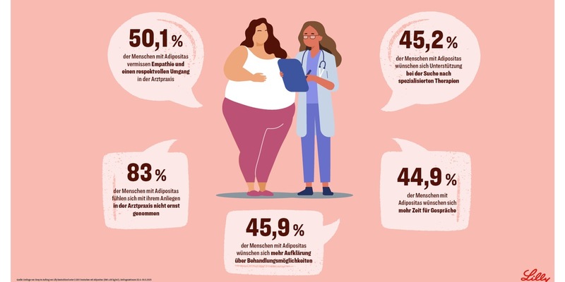 Adipositas: Umfrage zeigt dringenden Handlungsbedarf / Empathie und Aufklärung als Schlüssel für bessere Versorgung - Foto: presseportal.de