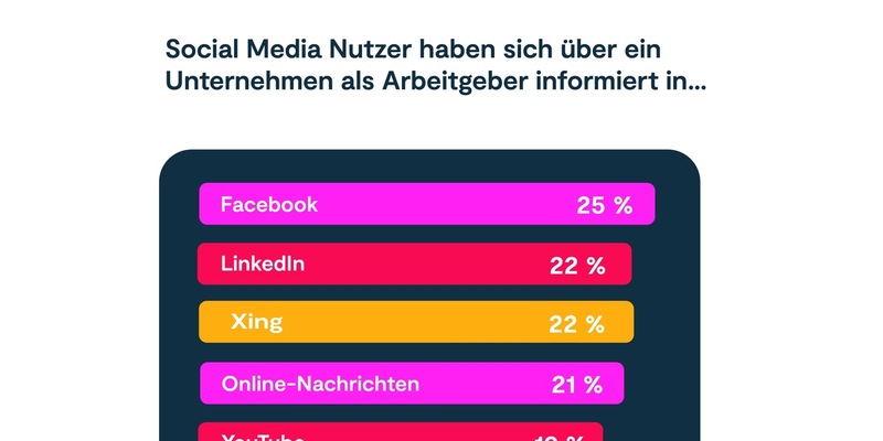 Studie: Facebook beeinflusst Jobwahl stärker als alle anderen Medien - Foto: presseportal.de