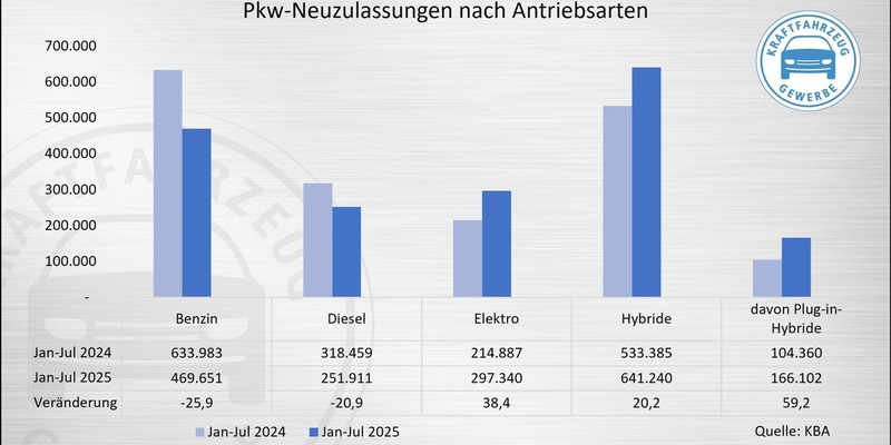 E-Mobilität: Das Marktpotenzial mit Anreizen ausschöpfen - Foto: presseportal.de