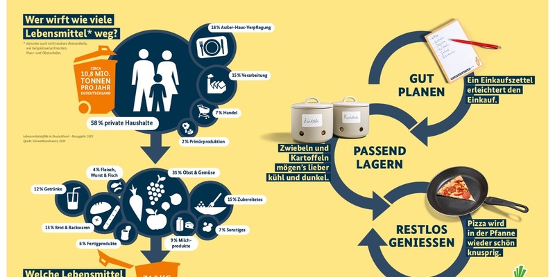 Lebensmittelverschwendung - warum betrifft mich das? - Foto: presseportal.de