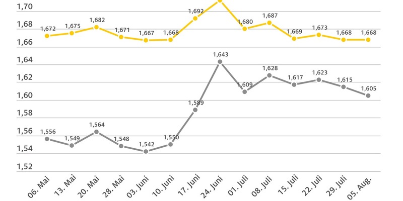 Diesel um einen Cent günstiger / ADAC: Rückgang nur ein kleiner Schritt in die richtige Richtung / Benzinpreis im Wochenvergleich unverändert - Foto: presseportal.de