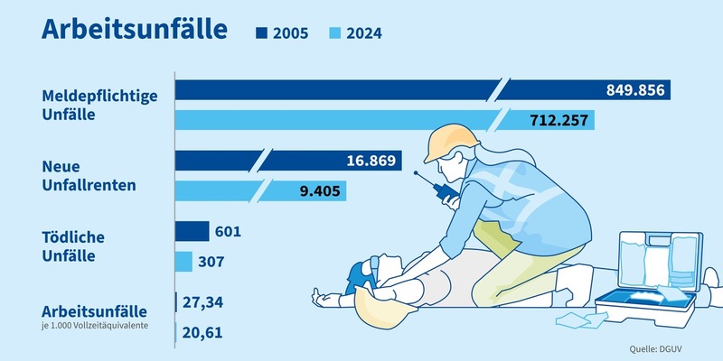 Unfallrisiko bei der Arbeit 2024 erneut zurückgegangen / Berufskrankheitengeschehen nach der Pandemie stark rückläufig - Foto: presseportal.de