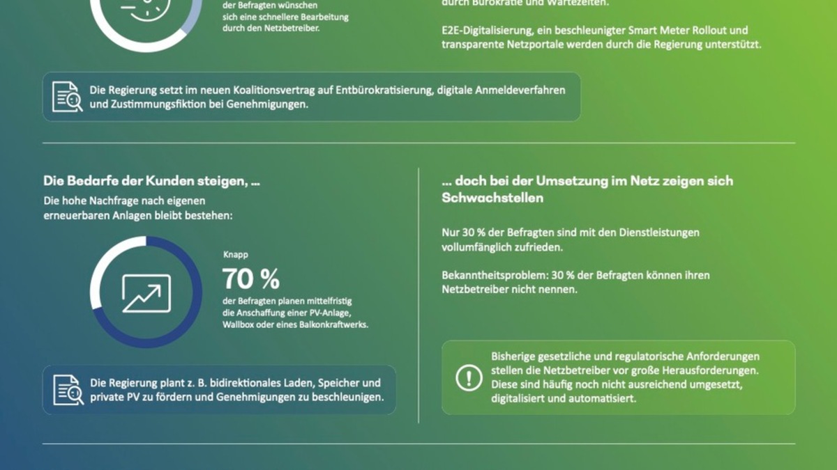 Verbraucher und Regierung machen Druck: Netzbetreiber kämpfen mit Prozessen, Sichtbarkeit und Kundenzufriedenheit - Foto: presseportal.de