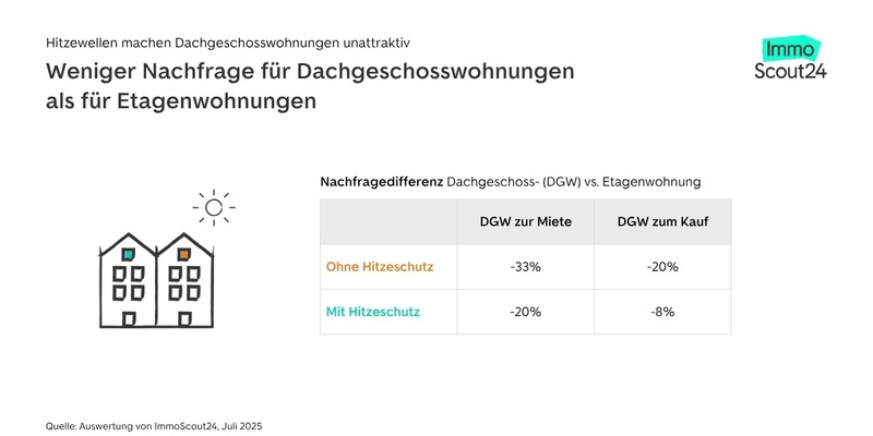 Hitzewellen machen Dachgeschosswohnungen unattraktiv - Foto: presseportal.de
