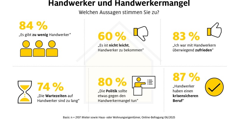 Umfrage zu Pannen im Haushalt: Lange Wartezeiten wegen Handwerkermangel - Foto: presseportal.de