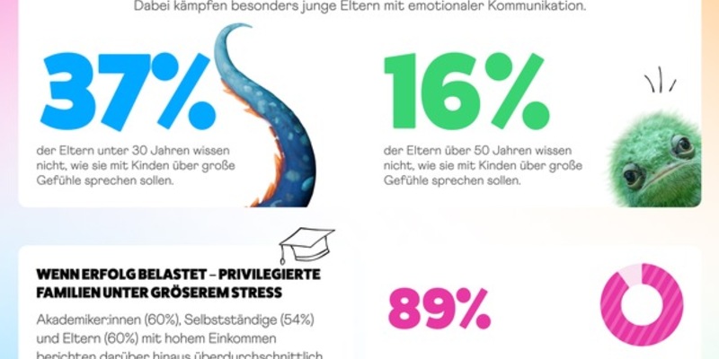 Aktuelle Studie: Jedes zweite Kind empfindet den Schulbeginn nach den Sommerferien als belastend / Super Chill unterstützt Familien, mit mehr emotionaler Balance in den Alltagsrhythmus zurückzufinden - Foto: presseportal.de