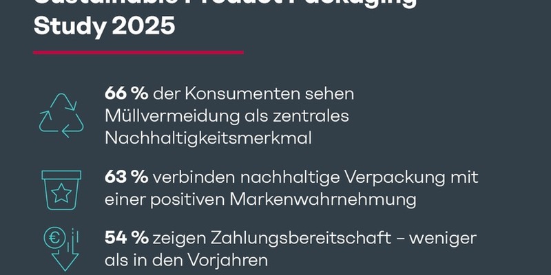 Zwischen Anspruch und Aufpreis: Studie zeigt, wie Konsumenten nachhaltige Verpackung bewerten - Foto: presseportal.de