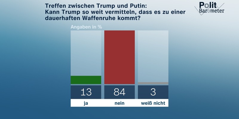 ZDF-Politbarometer August 2025 - Foto: presseportal.de