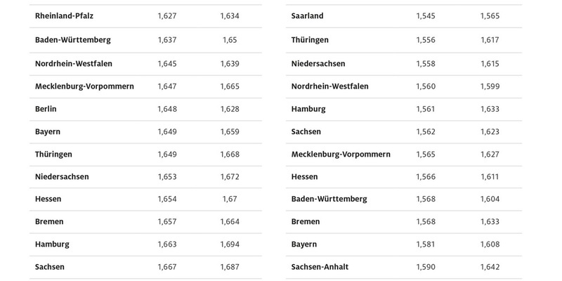 Tanken in Berlin und Brandenburg zurzeit am teuersten / Aktuelle ADAC Auswertung: Saarland und Rheinland-Pfalz am günstigsten / Preisunterschiede zwischen den Bundesländern von bis zu 9,6 Cent - Foto: presseportal.de