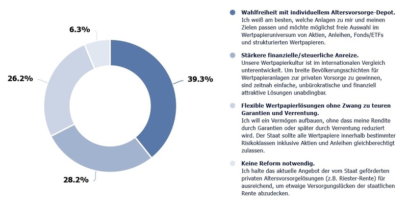 BSW-Trend August 2025: Forderung nach individuellem Altersvorsorge-Depot mit freier Anlagewahl - Foto: presseportal.de