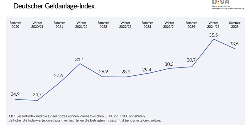 Deutscher Geldanlage-Index im Sommer 2025 / Trotz volatiler Märkte: Stimmungslage zu aktienbasierten Anlagen weiter positiv - Foto: presseportal.de