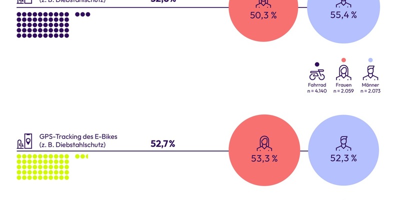 GPS-Tracking wird zum Standard: Sicherheit, Komfort und Kontrolle fürs Bike - Foto: presseportal.de