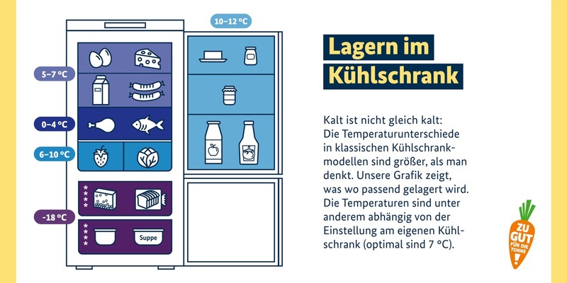 Frische bewahren, Abfälle vermeiden - so lagern Sie Lebensmittel im Kühlschrank richtig - Foto: presseportal.de