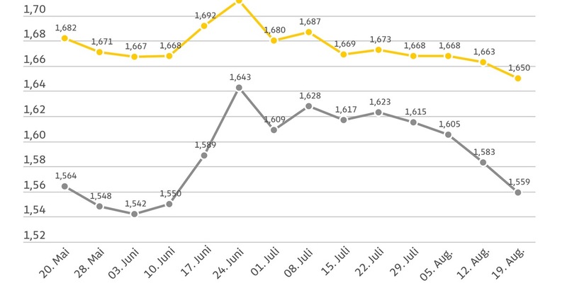 Abwärtstrend der Spritpreise setzt sich fort / Vor allem Dieselkraftstoff deutlich günstiger als vor einer Woche / Preisdifferenz zwischen Super E10 und Diesel vergrößert sich weiter - Foto: presseportal.de