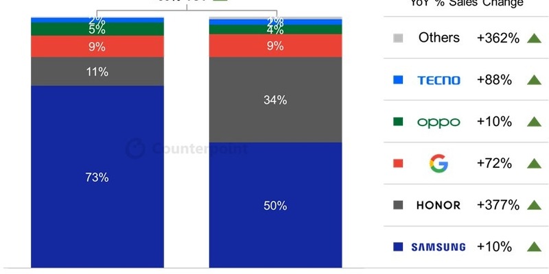 HONOR treibt Wachstum im europäischen Foldable-Markt an / Kurz vor dem Launch des HONOR Magic V5 belegen aktuelle Marktforschungsdaten den großen Einfluss von HONOR im Foldable-Segment - Foto: presseportal.de