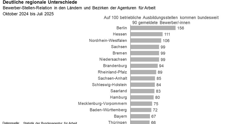 Mismatch auf dem Ausbildungsmarkt hält an // BA-Presseinfo Nr. 44 - Foto: presseportal.de