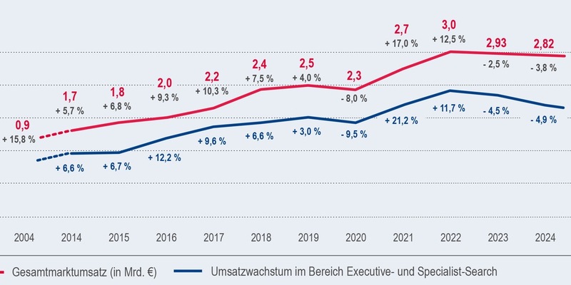 Personalberatungsbranche in Deutschland: Marktteilnehmer prognostizieren leichten Umsatzrückgang auf 2,78 Milliarden Euro in 2025 - Foto: presseportal.de