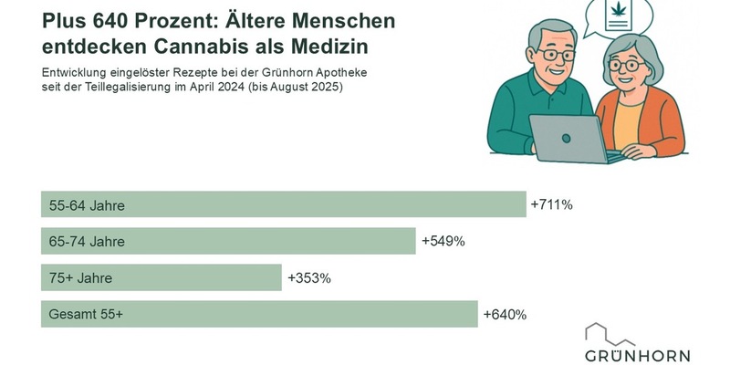 Wachstum von mehr als 600 Prozent: Ältere Menschen entdecken Cannabis als Medizin - Foto: presseportal.de