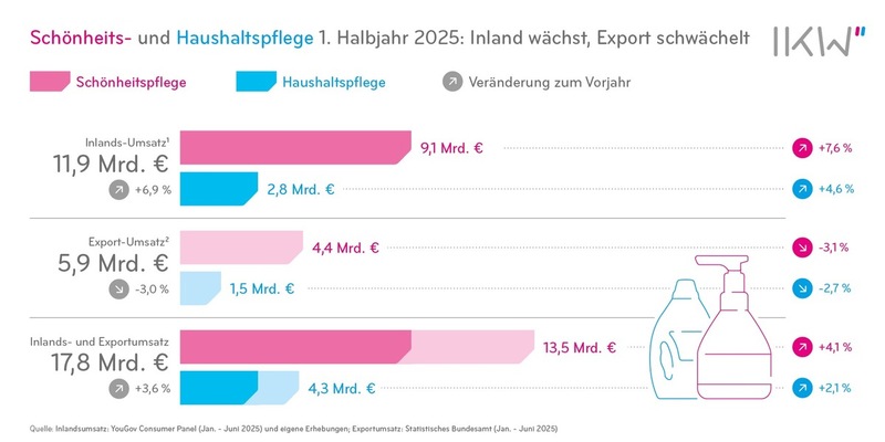 Schönheits- und Haushaltspflege: Wachstum gegen den Trend / Zuwächse im Inland - Exportschwäche abgemildert - Foto: presseportal.de