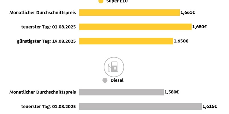 Super E10 im August auf Jahrestiefststand / Spritpreise sinken im Vergleich zum Juli / Diesel aber weiterhin zu teuer - Foto: presseportal.de
