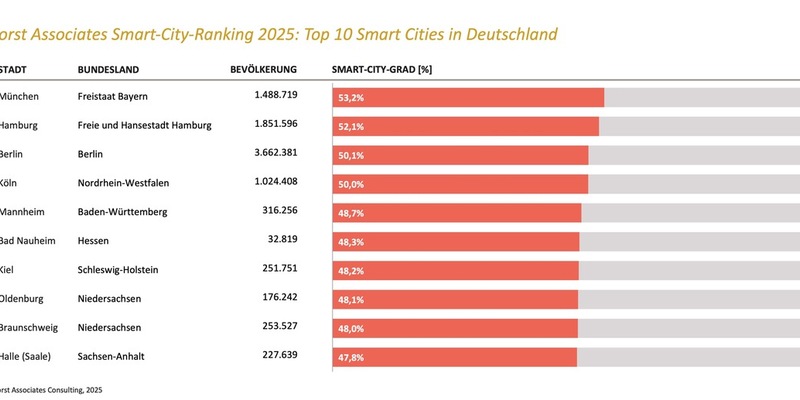 Smart-City-Ranking 2025: Deutsche Städte entwickeln sich konstant - Jetzt zählt die dauerhafte Etablierung von Smart-City-Aktivitäten - Foto: presseportal.de