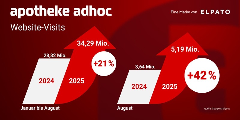 Plus 21%: APOTHEKE ADHOC wächst auch 2025 rasant - Foto: presseportal.de