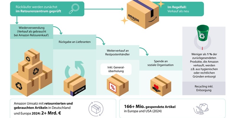 Amazon startet erstmals Shopping-Event für Second-Hand-Artikel: Second Chance Deal Days vom 3. bis 9. September - Foto: presseportal.de