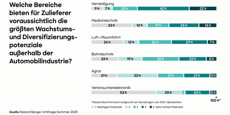 Roland Berger-Studie: Mittelständische Automobilzulieferer hoffen auf neues Wachstum in der Verteidigungsindustrie - Foto: presseportal.de