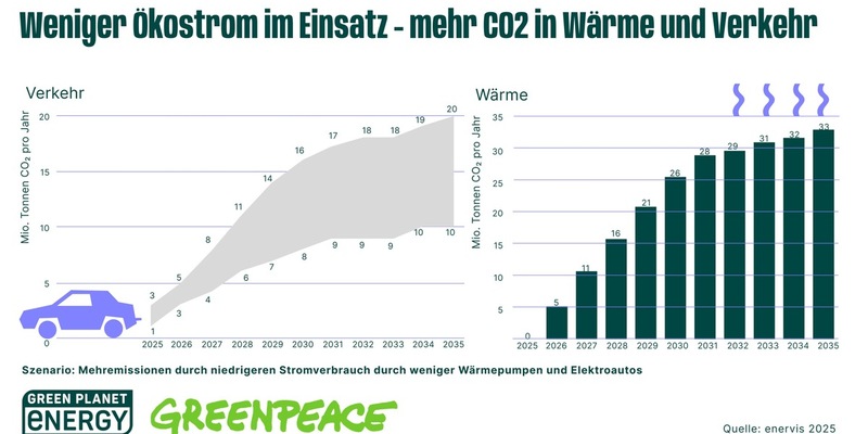 Monitoringbericht zur Energiewende: Deutschland droht Ökostromlücke - Foto: presseportal.de