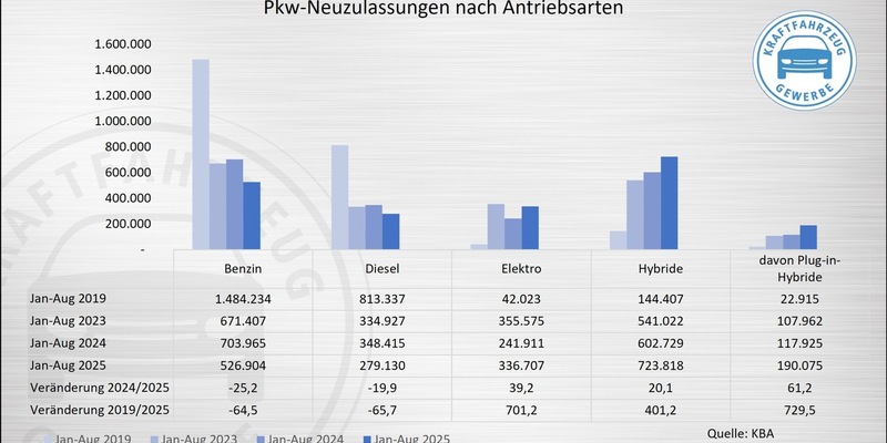 ZDK warnt: E-Zulassungen zeigen keine Trendwende - Foto: presseportal.de