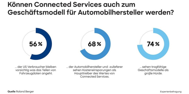 Neue Roland Berger Studie: Nach einer verhaltenen Dekade nehmen Connected Services wieder Fahrt auf - wenn die verbleibenden Branchenhürden überwunden werden - Foto: presseportal.de