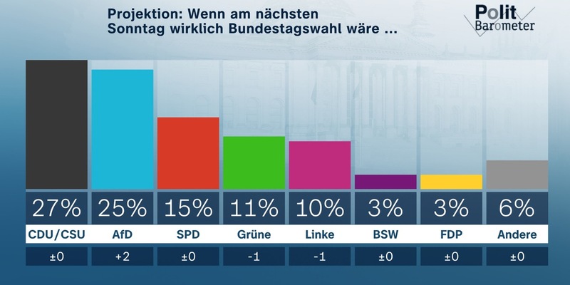 ZDF-Politbarometer September I 2025 / Projektion: AfD legt zu – Union nur noch knapp vorn / Reform des Sozialstaats: Wenig Vertrauen in Bundesregierung - Foto: presseportal.de