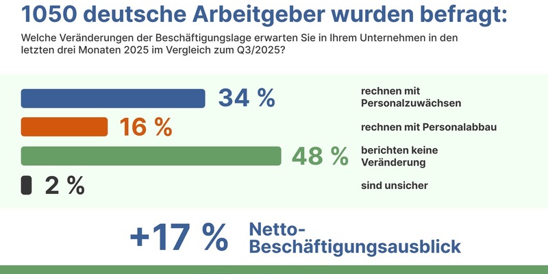 Stimmung am Arbeitsmarkt verschlechtert sich / IT, Automotive und Health verspüren Druck, Energiebranche im Aufwind / ManpowerGroup Arbeitsmarktbarometer für Q4/2025 - Foto: presseportal.de