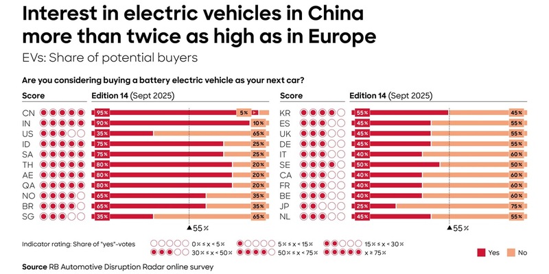 China übernimmt technologische Führungsposition in der Automobilindustrie, Märkte entkoppeln sich zunehmend - Foto: presseportal.de
