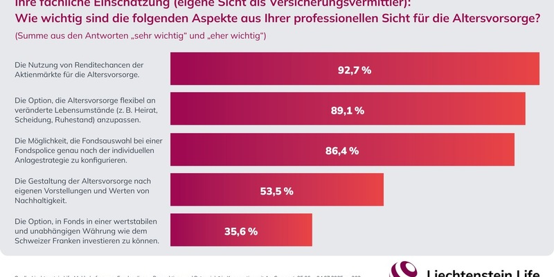Altersvorsorge mit Fondspolicen: Rendite hat Priorität / Liechtenstein Life-Maklerbefragung - Foto: presseportal.de