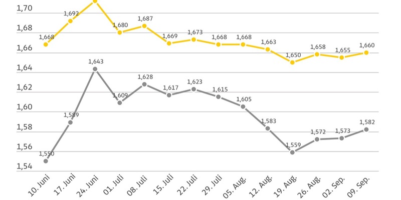 Tanken wieder etwas teurer / Super E10 und Diesel steigen im Vergleich zur Vorwoche / Ölpreis deutlich niedriger - Foto: presseportal.de