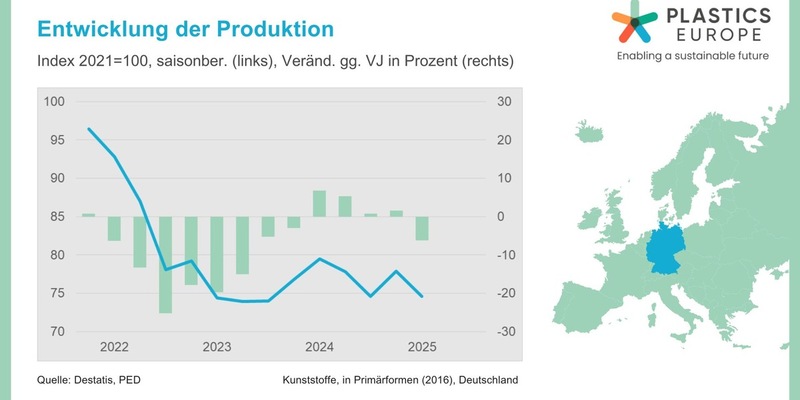 Kunststofferzeugung im zweiten Quartal rückläufig - Verband warnt vor wachsendem Wettbewerbsdruck - Foto: presseportal.de