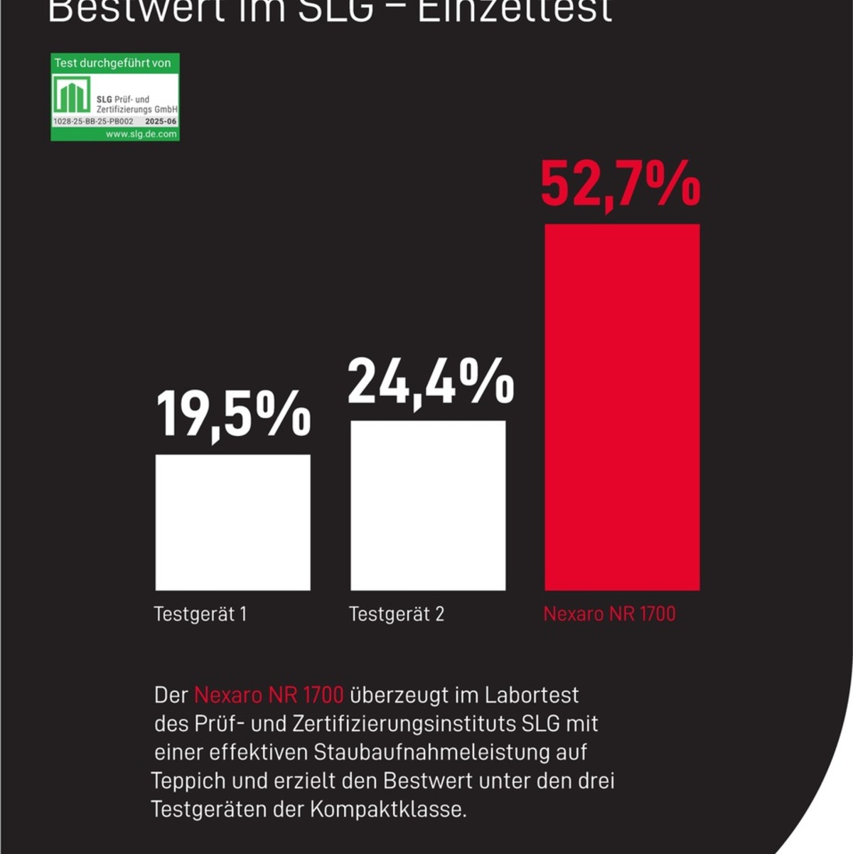 Bestwerte im unabhängigen Labortest: Nexaro NR 1700 überzeugt mit Staubaufnahme auf Teppichboden - Foto: presseportal.de