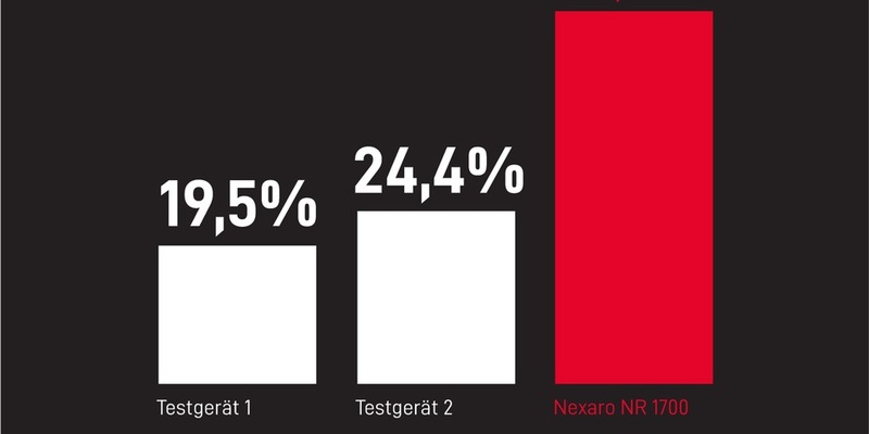 Bestwerte im unabhängigen Labortest: Nexaro NR 1700 überzeugt mit Staubaufnahme auf Teppichboden - Foto: presseportal.de