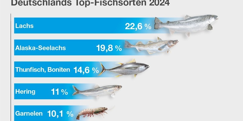 Fischkonsum in Deutschland bleibt stabil / Hamburg an der Spitze - Foto: presseportal.de
