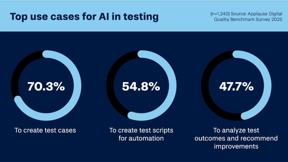 Über die Hälfte der Unternehmen nutzt KI beim Testen von Software - Foto: presseportal.de