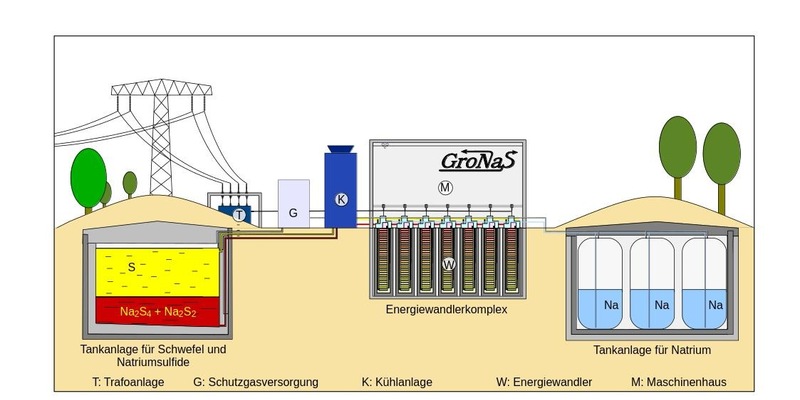 GroNaS-Stromspeicher: Die Energiewende wird zum Selbstläufer - Foto: presseportal.de