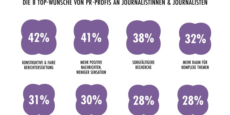 Wunschzettel an den Journalismus: Die wichtigsten Anliegen der PR-Profis - Foto: presseportal.de