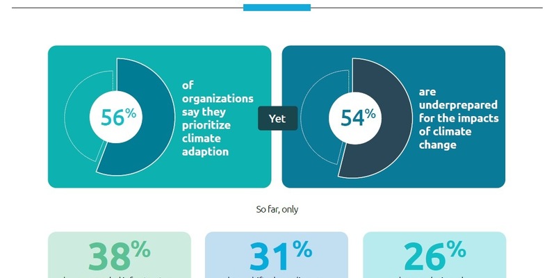 Nachhaltigkeit als Zukunftsstrategie: Unternehmen investieren verstärkt in Umweltmaßnahmen - doch konkrete Klimaanpassung bleibt ausbaufähig - Foto: presseportal.de