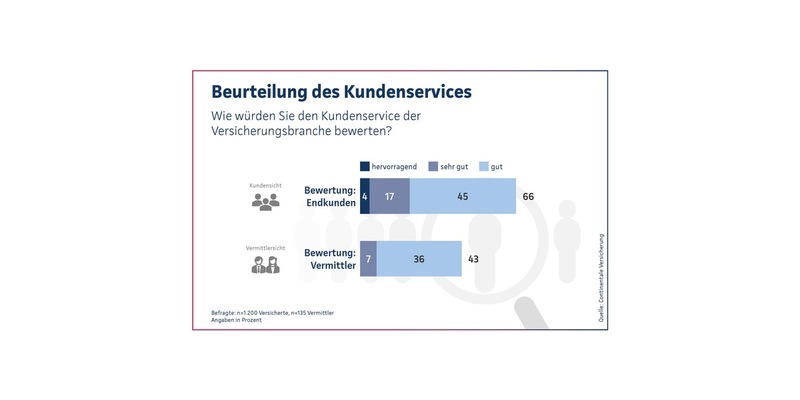 Continentale-Studie 2025: Kundenservice - Wie Versicherte ticken und was Vermittler denken - Foto: presseportal.de