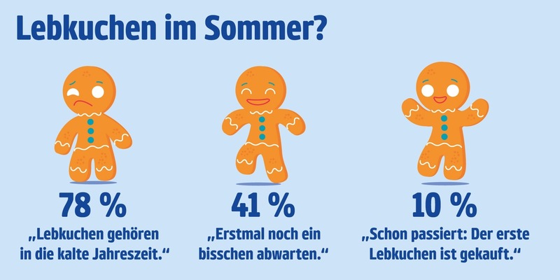 Weihnachtsgefühle im Spätsommer: Schon jetzt Lust auf Lebkuchen? - Foto: presseportal.de