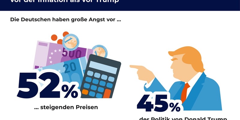 R+V-Studie: Die Deutschen haben mehr Angst vor der Inflation als vor Trump - Foto: presseportal.de