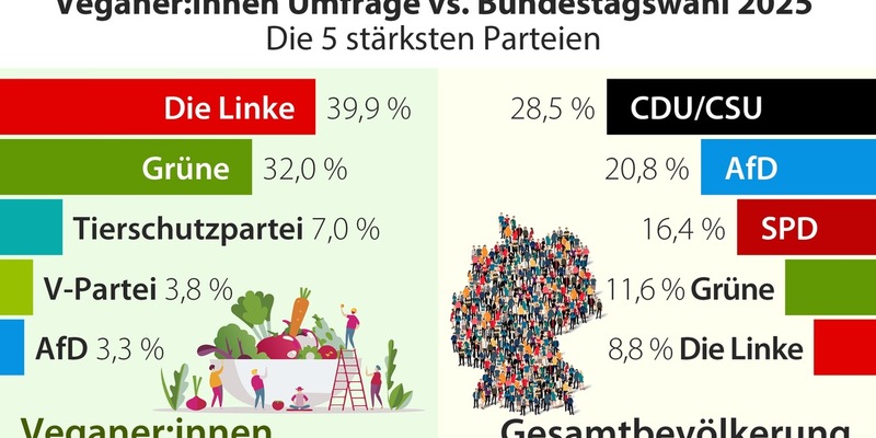 Umfrage: Politische Welten zwischen Veganer:innen und Allgemeinbevölkerung - Foto: presseportal.de