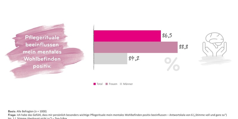 Wenn Stress den Ton angibt: IKW-Umfrage zu Mental Health, Selbsthilfe und warum Kosmetik mehr bedeutet als Pflege - Foto: presseportal.de